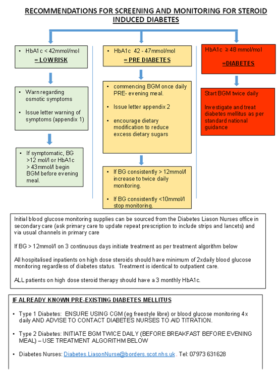 Steroid Therapy Pathway 1